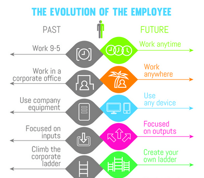 La evolución de empleado y el coaching como herramienta de apoyo